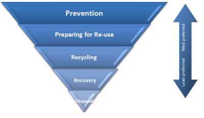 Waste hierarchy