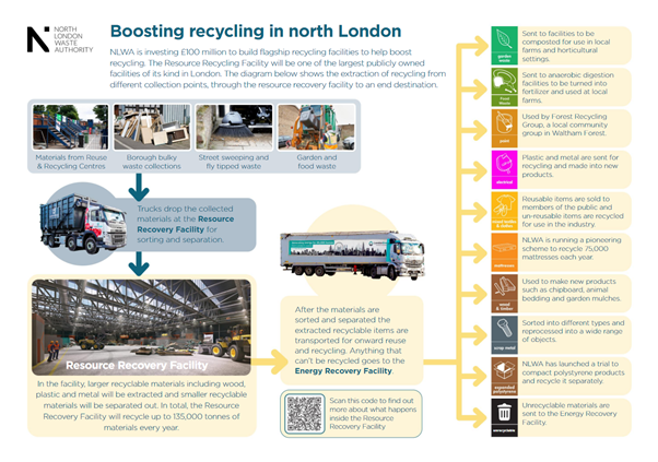 Boosting Resource Recovery Facility