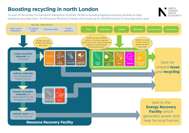 Resource Recovery Facility process